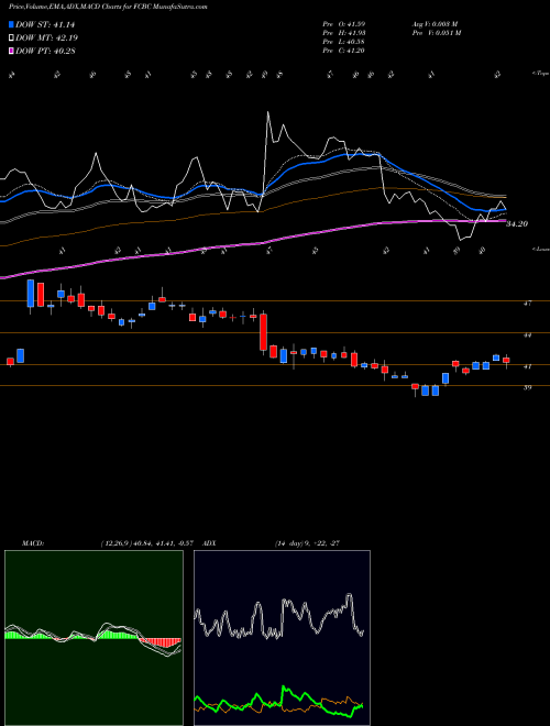 Munafa First Community Bankshares, Inc. (FCBC) stock tips, volume analysis, indicator analysis [intraday, positional] for today and tomorrow
