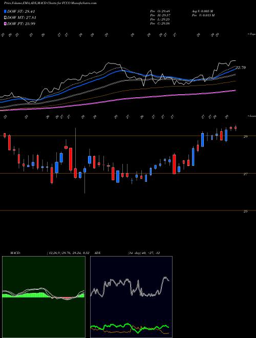 MACD charts various settings share FCCO First Community Corporation NASDAQ Stock exchange 