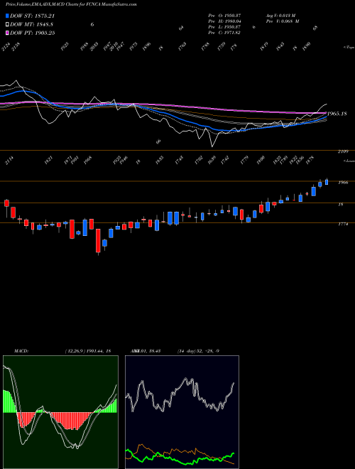 MACD charts various settings share FCNCA First Citizens BancShares, Inc. NASDAQ Stock exchange 