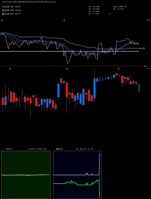 MACD charts various settings share FCS Fairchild Semiconductor International, Inc. NASDAQ Stock exchange 