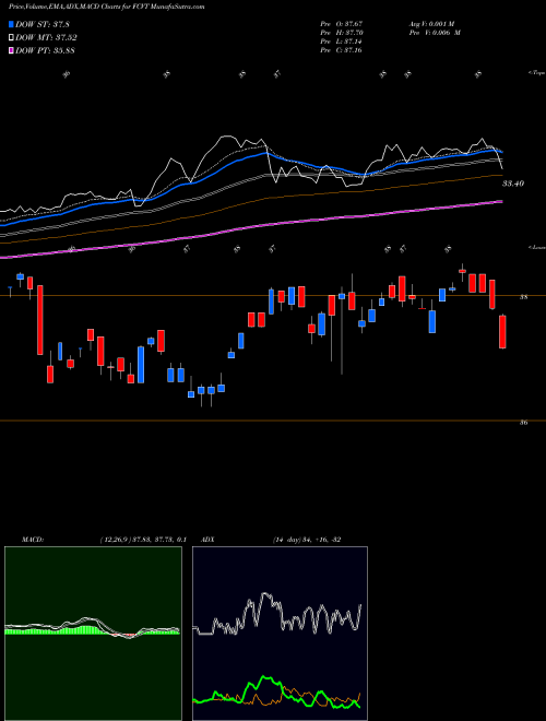 Munafa First Trust SSI Strategic Convertible Securities ETF (FCVT) stock tips, volume analysis, indicator analysis [intraday, positional] for today and tomorrow