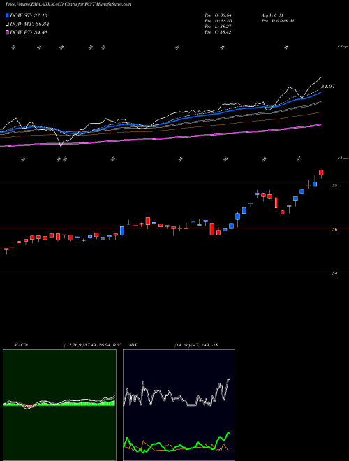 MACD charts various settings share FCVT First Trust SSI Strategic Convertible Securities ETF NASDAQ Stock exchange 