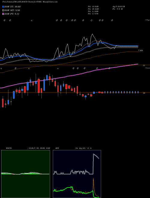 Munafa Federal-Mogul Holdings Corporation (FDML) stock tips, volume analysis, indicator analysis [intraday, positional] for today and tomorrow