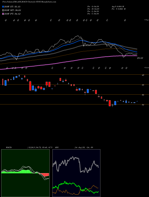 Munafa First Trust Dow Jones International Internet ETF (FDNI) stock tips, volume analysis, indicator analysis [intraday, positional] for today and tomorrow