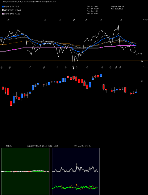 MACD charts various settings share FDUS Fidus Investment Corporation NASDAQ Stock exchange 