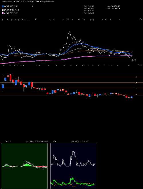 Munafa  (FEAM) stock tips, volume analysis, indicator analysis [intraday, positional] for today and tomorrow