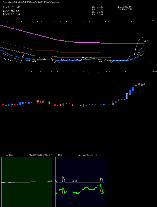 Munafa  (FEBO) stock tips, volume analysis, indicator analysis [intraday, positional] for today and tomorrow