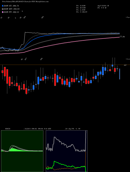 MACD charts various settings share FEIC FEI Company NASDAQ Stock exchange 