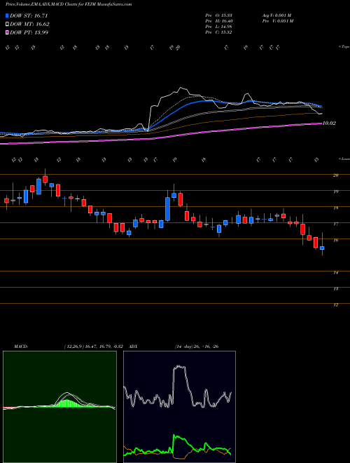 MACD charts various settings share FEIM Frequency Electronics, Inc. NASDAQ Stock exchange 