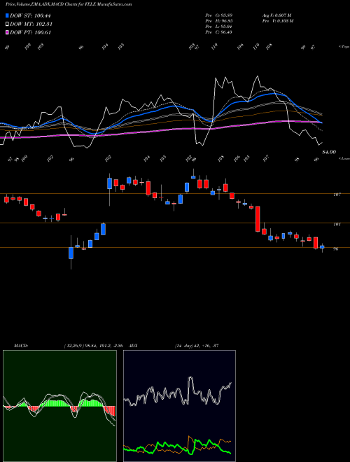 Munafa Franklin Electric Co., Inc. (FELE) stock tips, volume analysis, indicator analysis [intraday, positional] for today and tomorrow