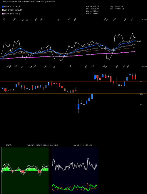 MACD charts various settings share FELE Franklin Electric Co., Inc. NASDAQ Stock exchange 