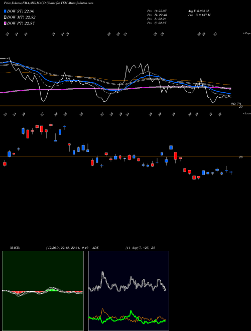 Munafa First Trust Emerging Markets AlphaDEX Fund (FEM) stock tips, volume analysis, indicator analysis [intraday, positional] for today and tomorrow