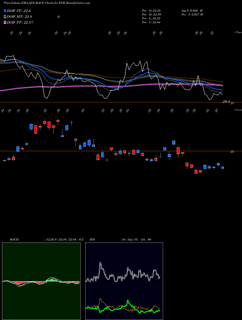 MACD charts various settings share FEM First Trust Emerging Markets AlphaDEX Fund NASDAQ Stock exchange 