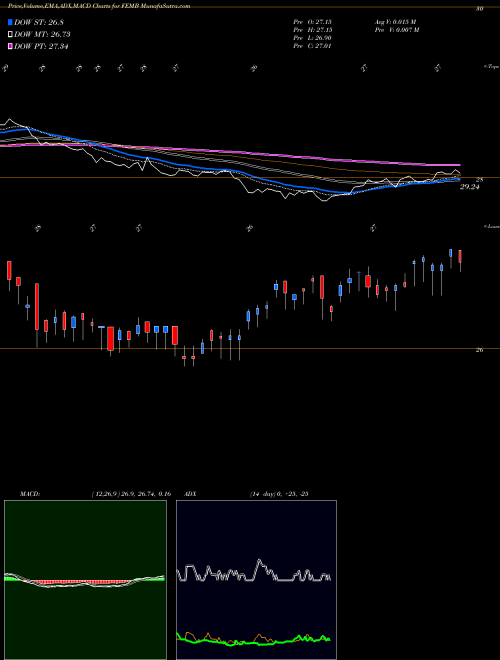 MACD charts various settings share FEMB First Trust Emerging Markets Local Currency Bond ETF NASDAQ Stock exchange 