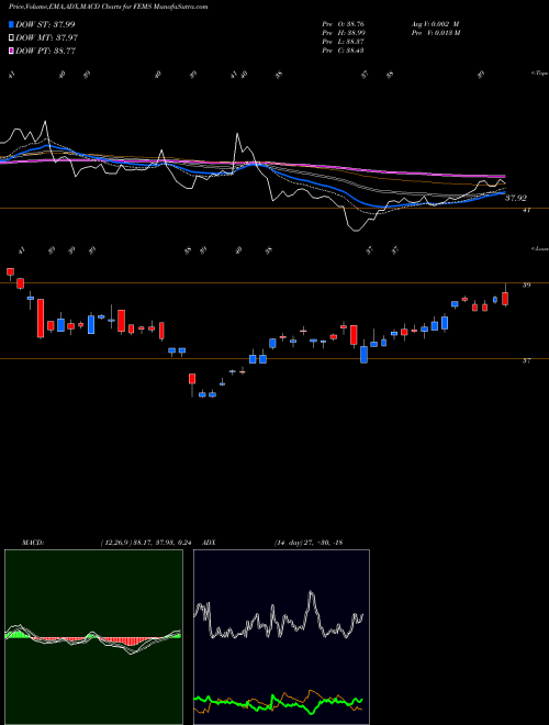 Munafa First Trust Emerging Markets Small Cap AlphaDEX Fund (FEMS) stock tips, volume analysis, indicator analysis [intraday, positional] for today and tomorrow