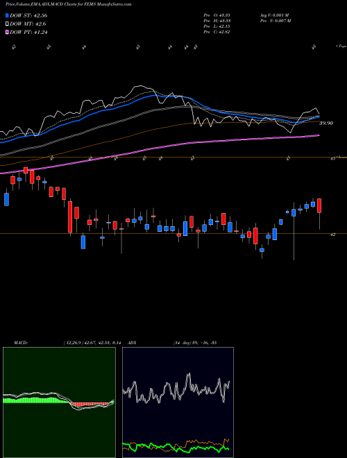 MACD charts various settings share FEMS First Trust Emerging Markets Small Cap AlphaDEX Fund NASDAQ Stock exchange 