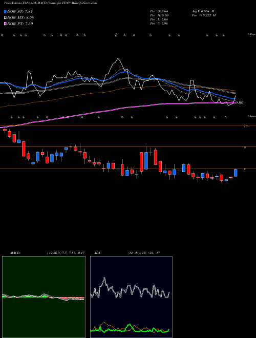 Munafa Fennec Pharmaceuticals Inc. (FENC) stock tips, volume analysis, indicator analysis [intraday, positional] for today and tomorrow