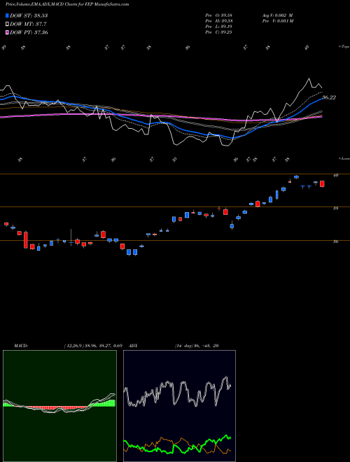 MACD charts various settings share FEP First Trust Europe AlphaDEX Fund NASDAQ Stock exchange 