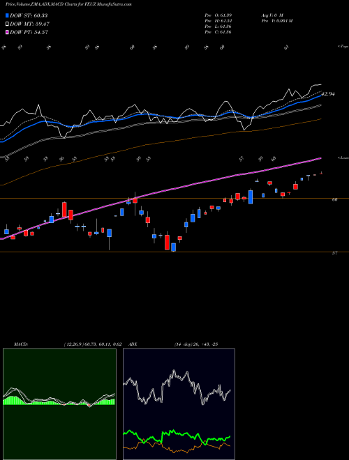 Munafa First Trust Eurozone AlphaDEX ETF (FEUZ) stock tips, volume analysis, indicator analysis [intraday, positional] for today and tomorrow