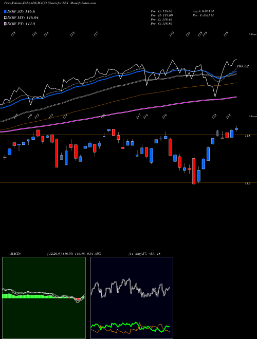 Munafa First Trust Large Cap Core AlphaDEX Fund (FEX) stock tips, volume analysis, indicator analysis [intraday, positional] for today and tomorrow