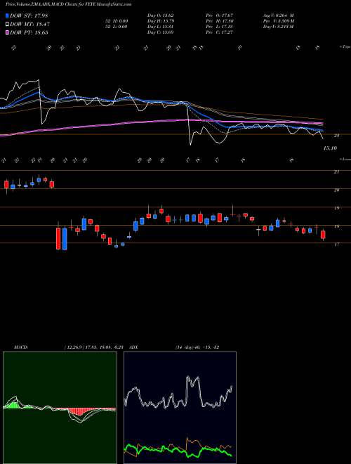 MACD charts various settings share FEYE FireEye, Inc. NASDAQ Stock exchange 