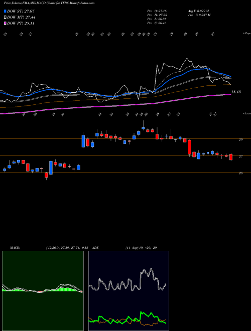 Munafa First Financial Bancorp. (FFBC) stock tips, volume analysis, indicator analysis [intraday, positional] for today and tomorrow