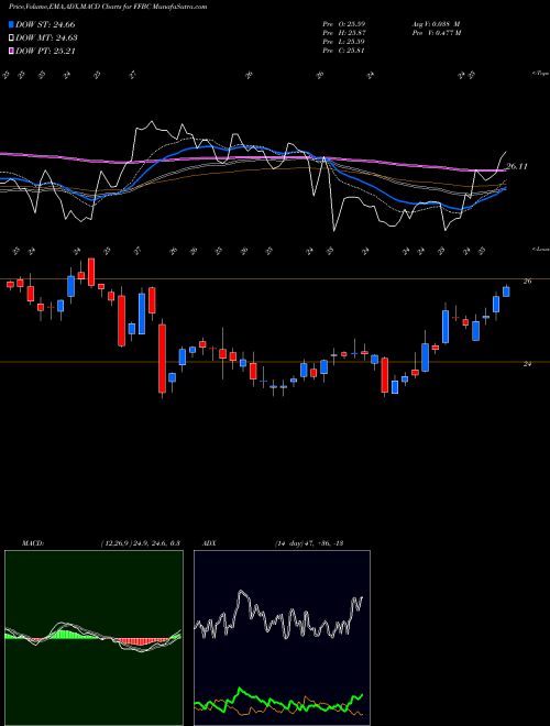 MACD charts various settings share FFBC First Financial Bancorp. NASDAQ Stock exchange 