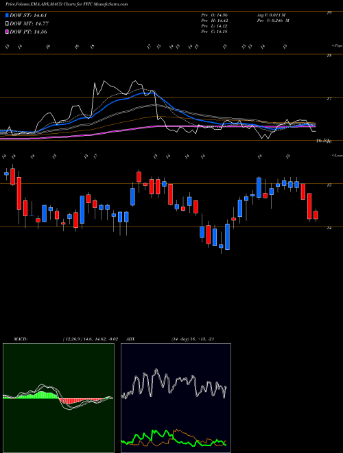 MACD charts various settings share FFIC Flushing Financial Corporation NASDAQ Stock exchange 