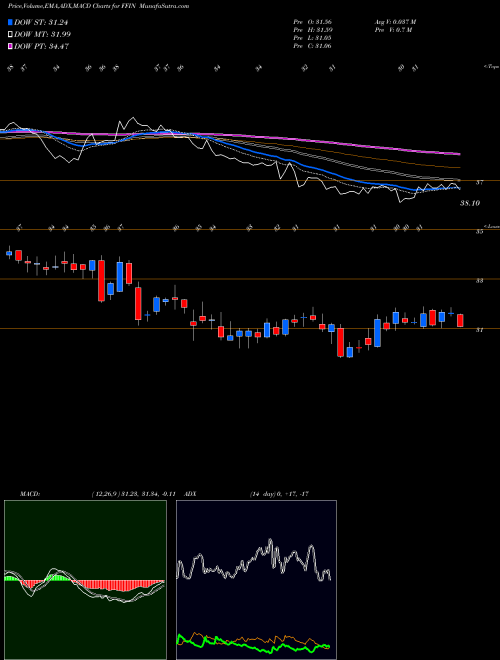 Munafa First Financial Bankshares, Inc. (FFIN) stock tips, volume analysis, indicator analysis [intraday, positional] for today and tomorrow
