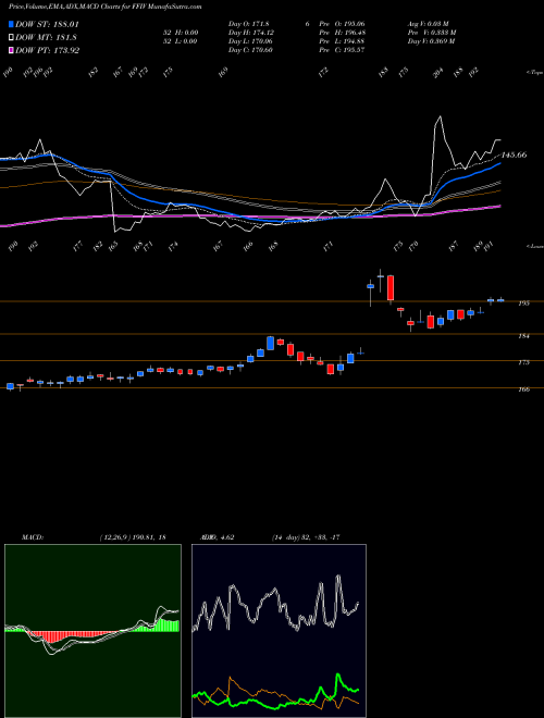 Munafa F5 Networks, Inc. (FFIV) stock tips, volume analysis, indicator analysis [intraday, positional] for today and tomorrow