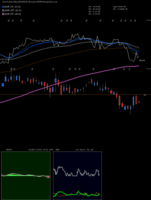 Munafa First Financial Northwest, Inc. (FFNW) stock tips, volume analysis, indicator analysis [intraday, positional] for today and tomorrow