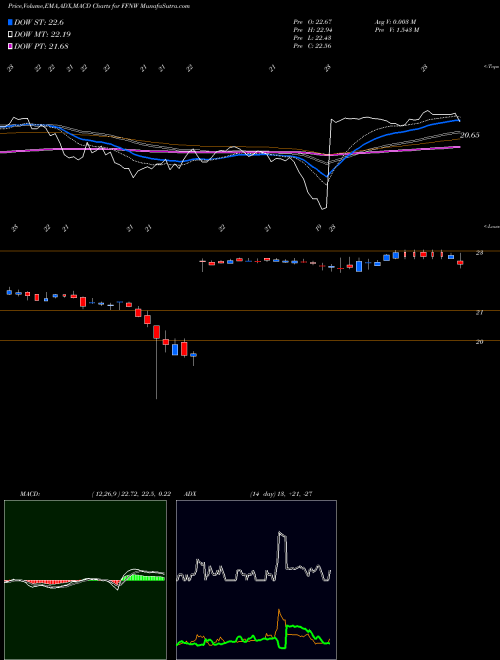 MACD charts various settings share FFNW First Financial Northwest, Inc. NASDAQ Stock exchange 