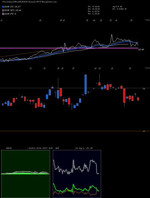 Munafa  (FFUT) stock tips, volume analysis, indicator analysis [intraday, positional] for today and tomorrow