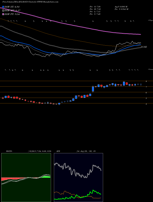 Munafa First Foundation Inc. (FFWM) stock tips, volume analysis, indicator analysis [intraday, positional] for today and tomorrow