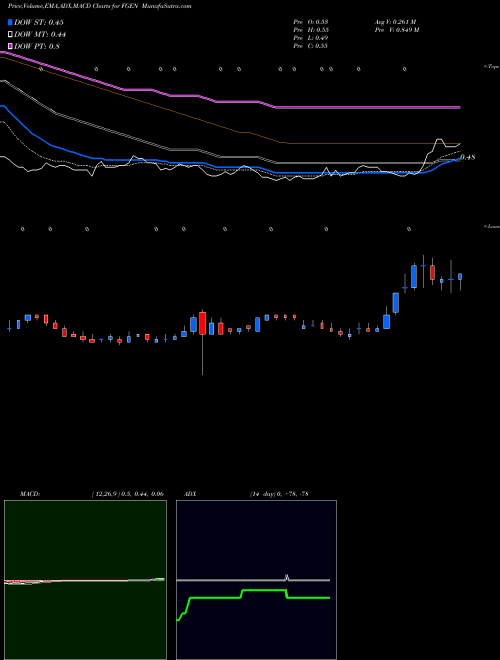 Munafa FibroGen, Inc (FGEN) stock tips, volume analysis, indicator analysis [intraday, positional] for today and tomorrow