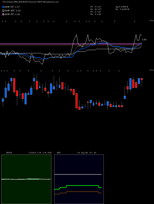 Munafa Female Health Company (The) (FHCO) stock tips, volume analysis, indicator analysis [intraday, positional] for today and tomorrow