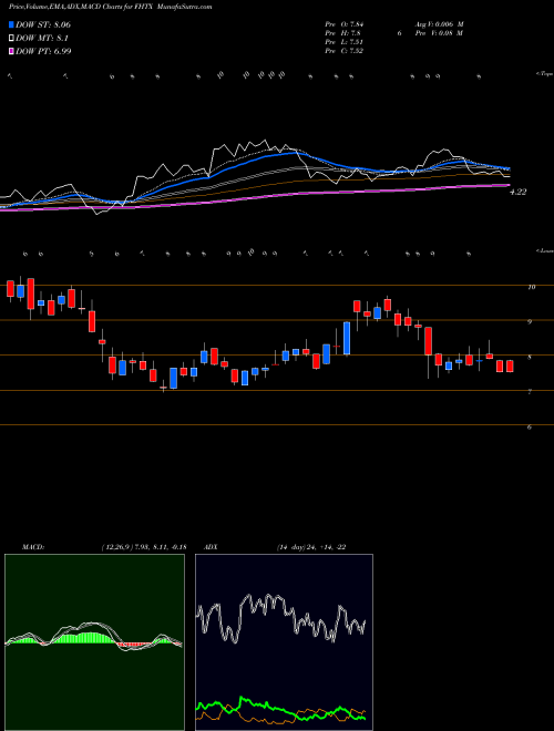 MACD charts various settings share FHTX Foghorn Therapeutics Inc NASDAQ Stock exchange 