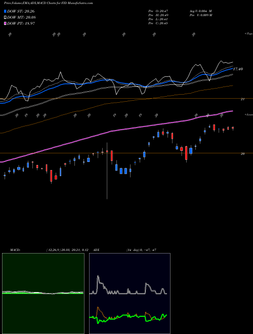 Munafa First Trust S&P International Dividend Aristocrats ETF (FID) stock tips, volume analysis, indicator analysis [intraday, positional] for today and tomorrow