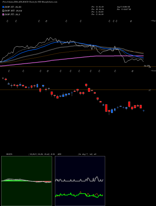 MACD charts various settings share FID First Trust S&P International Dividend Aristocrats ETF NASDAQ Stock exchange 