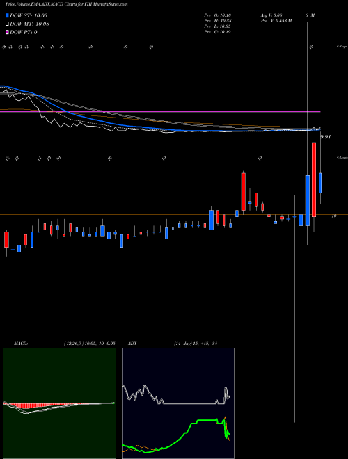 Munafa Forum Merger III Corporation Cl A (FIII) stock tips, volume analysis, indicator analysis [intraday, positional] for today and tomorrow