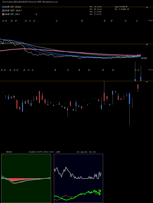 Munafa Forum Merger III Corp Units (FIIIU) stock tips, volume analysis, indicator analysis [intraday, positional] for today and tomorrow
