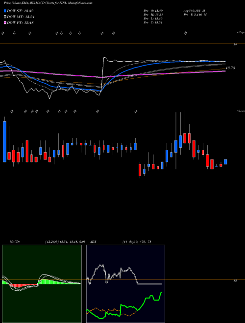 MACD charts various settings share FINL The Finish Line, Inc. NASDAQ Stock exchange 