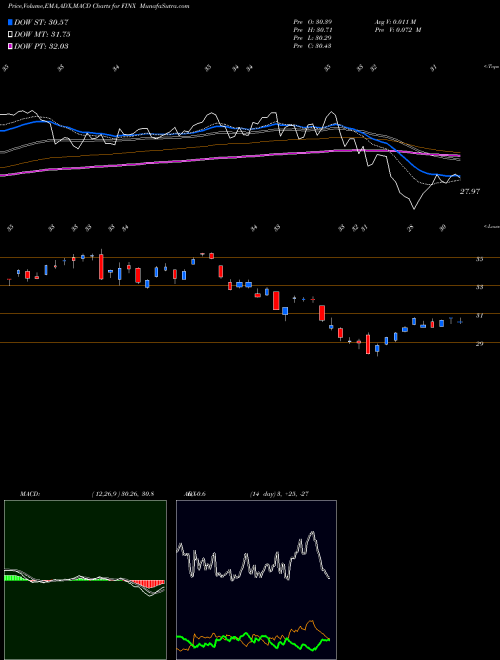 Munafa Global X FinTech ETF (FINX) stock tips, volume analysis, indicator analysis [intraday, positional] for today and tomorrow