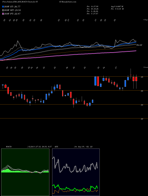 MACD charts various settings share FISI Financial Institutions, Inc. NASDAQ Stock exchange 