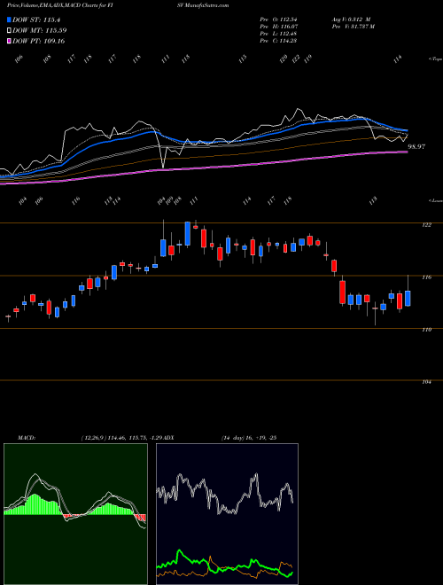 MACD charts various settings share FISV Fiserv, Inc. NASDAQ Stock exchange 