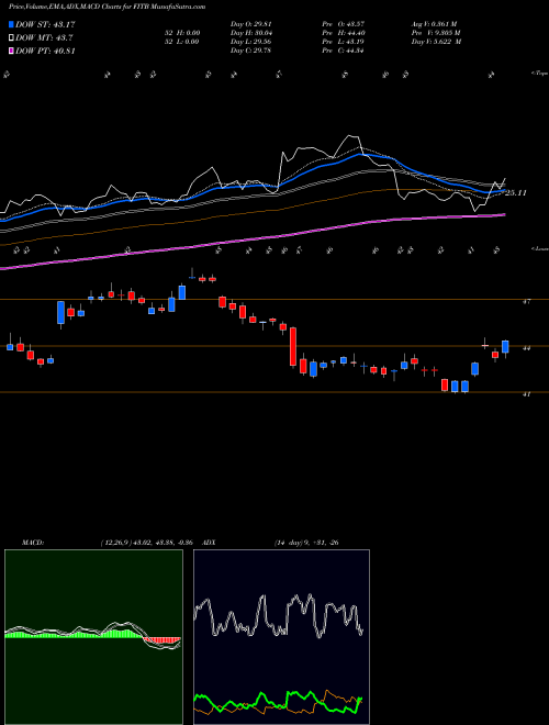 MACD charts various settings share FITB Fifth Third Bancorp NASDAQ Stock exchange 