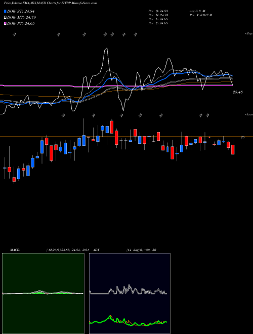 MACD charts various settings share FITBP Fifth Third Bancorp Depositary Shares 1/40Th NASDAQ Stock exchange 