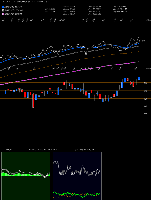 Munafa Five Below, Inc. (FIVE) stock tips, volume analysis, indicator analysis [intraday, positional] for today and tomorrow