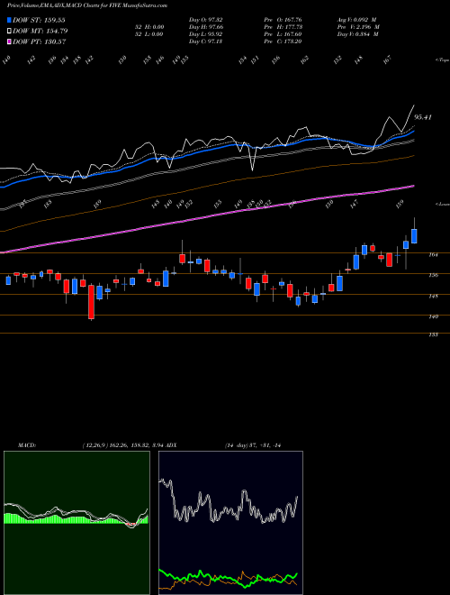 MACD charts various settings share FIVE Five Below, Inc. NASDAQ Stock exchange 