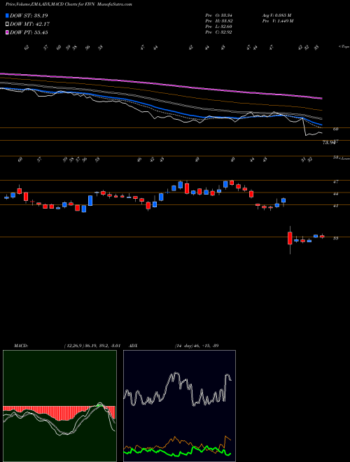 MACD charts various settings share FIVN Five9, Inc. NASDAQ Stock exchange 